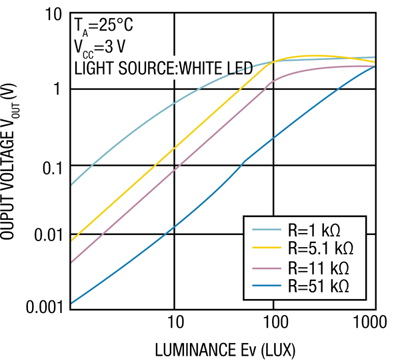 Output voltage vs. luminance in lux